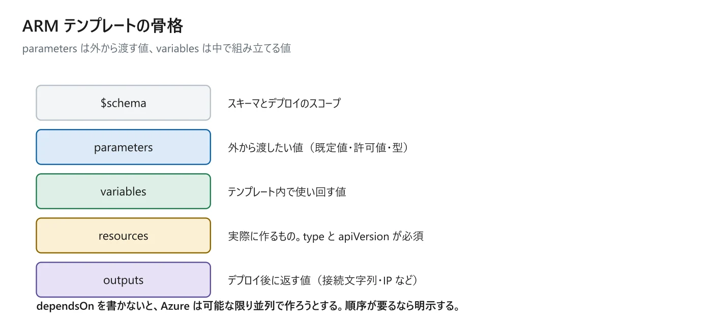 図 7-2 テンプレートの 5 つの要素