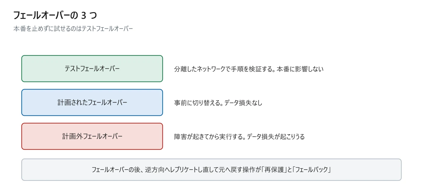 図 15-3 3 つのフェールオーバー