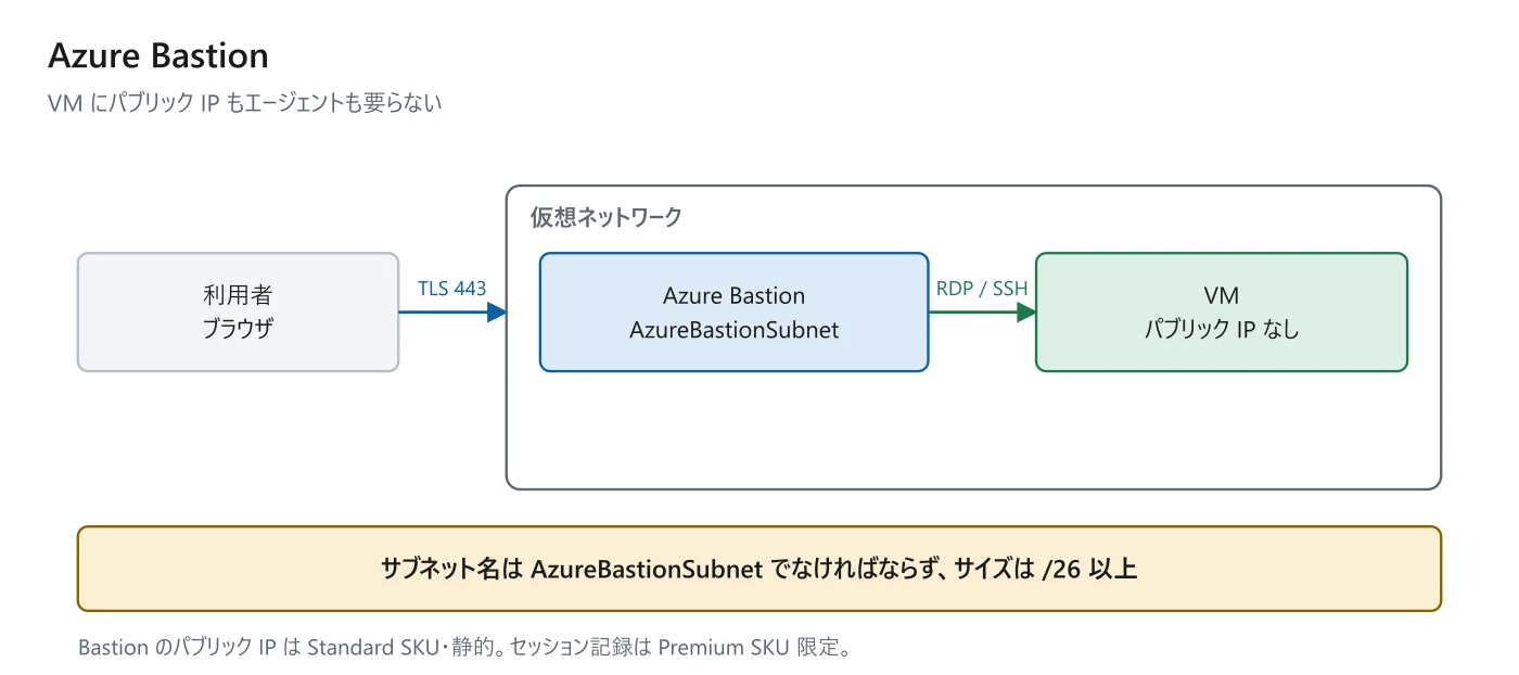図 12-4　Bastion の構成