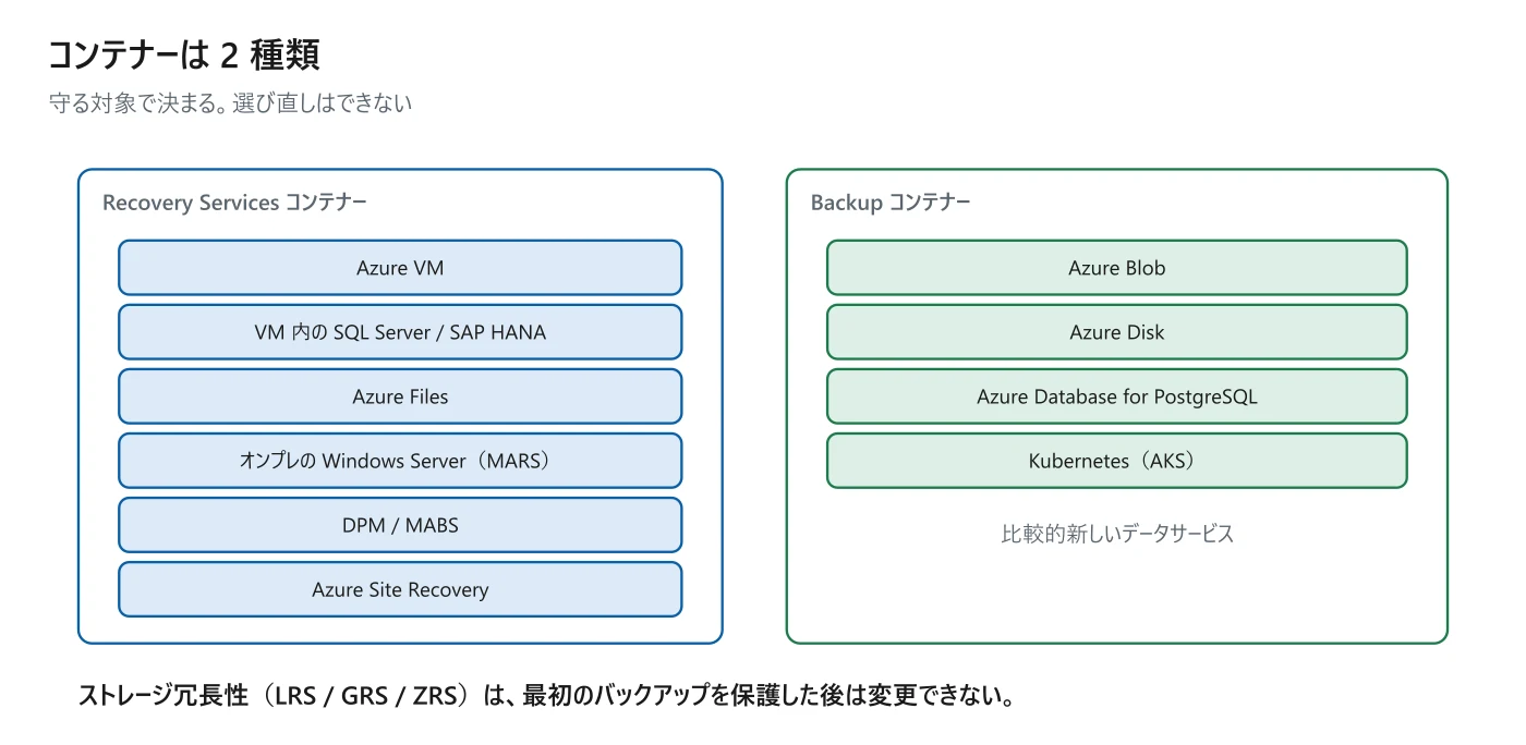 図 15-1 どちらのコンテナーか