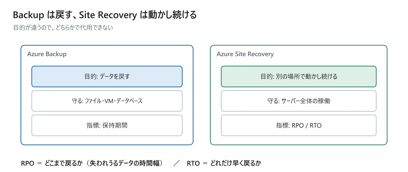 図 15-2 Backup と Site Recovery の役割