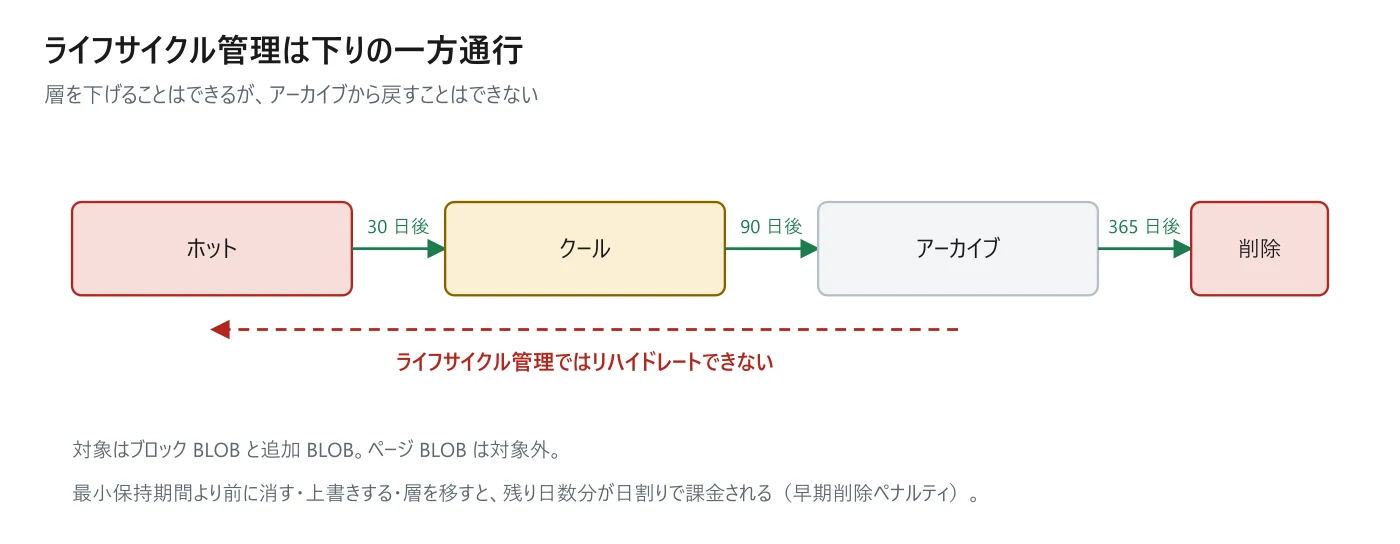 図 6-2　ライフサイクル管理は下りの一方通行