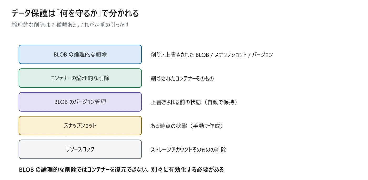 図 6-3　保護機能と守る対象