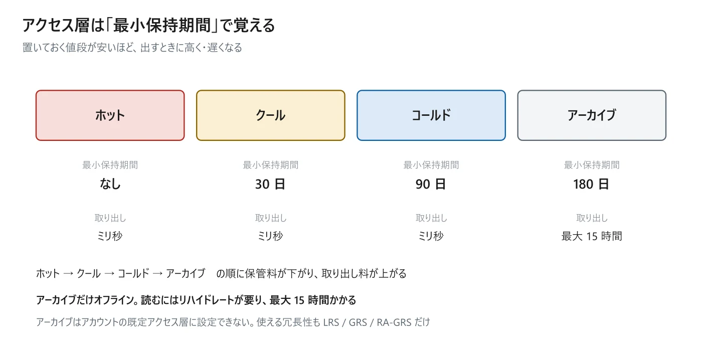 図 6-1　4 つのアクセス層