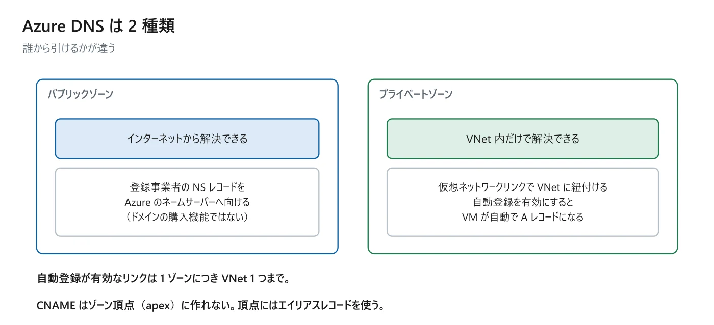 図 13-1　パブリックゾーンとプライベートゾーン