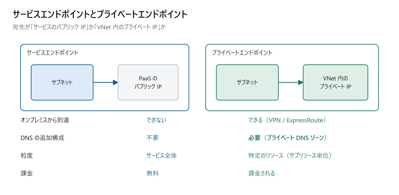 図 12-5　サービスエンドポイントとプライベートエンドポイント