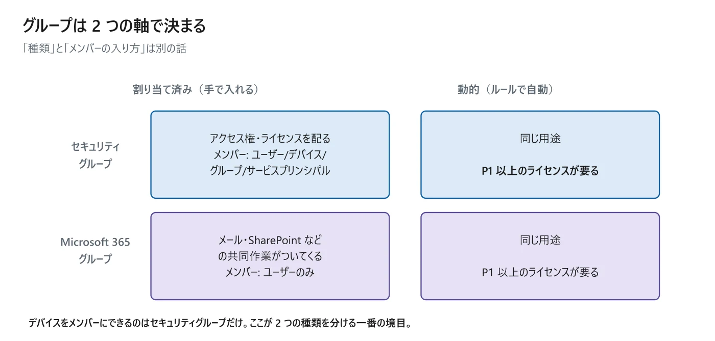 図 1-4　グループの 2 軸