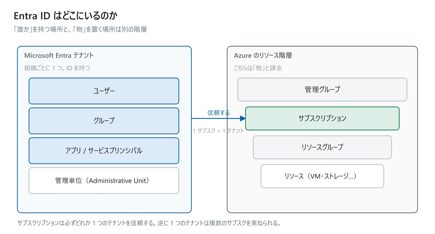 図 1-1　ID を持つ階層と、物を置く階層