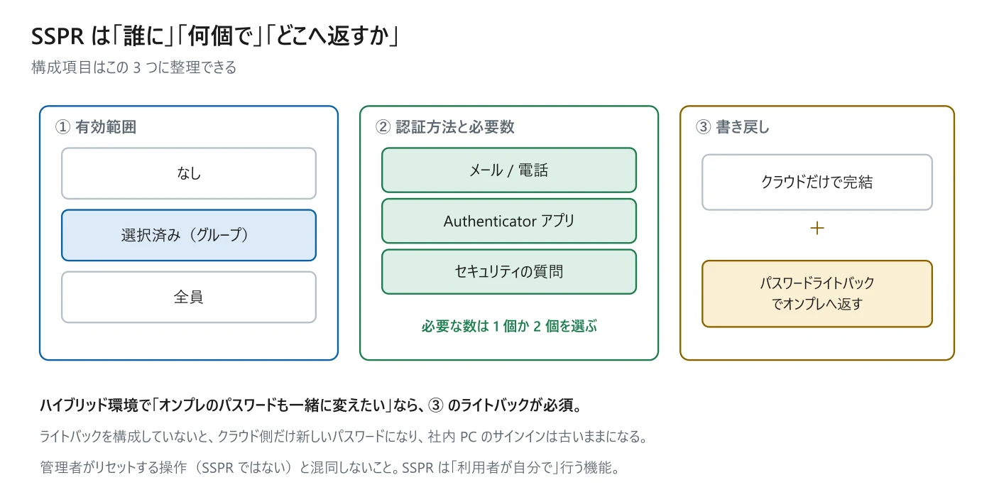 図 1-5　SSPR の 3 つの構成軸