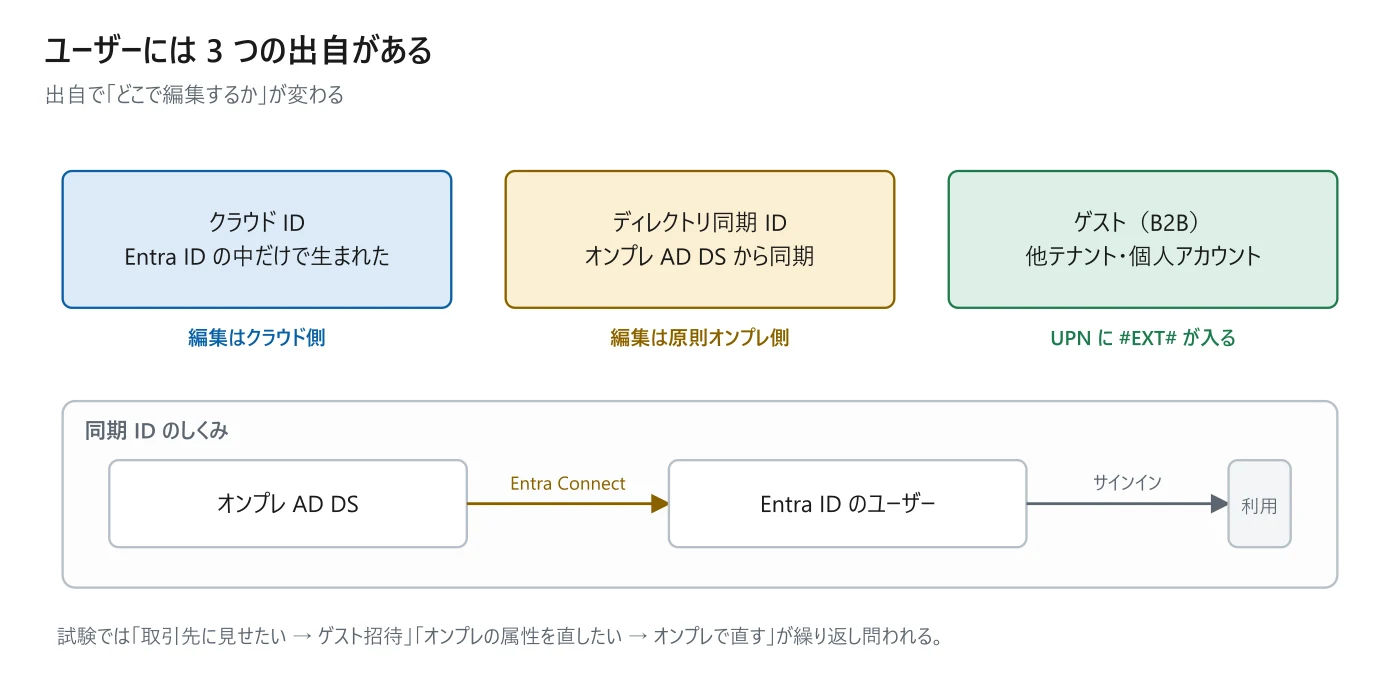 図 1-3　クラウド ID・同期 ID・ゲストの違い