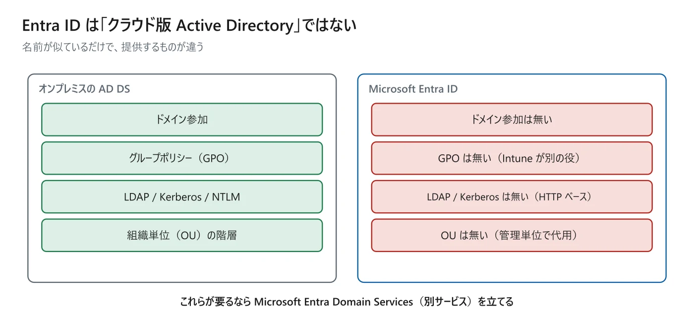 図 1-2　AD DS にあって Entra ID に無いもの