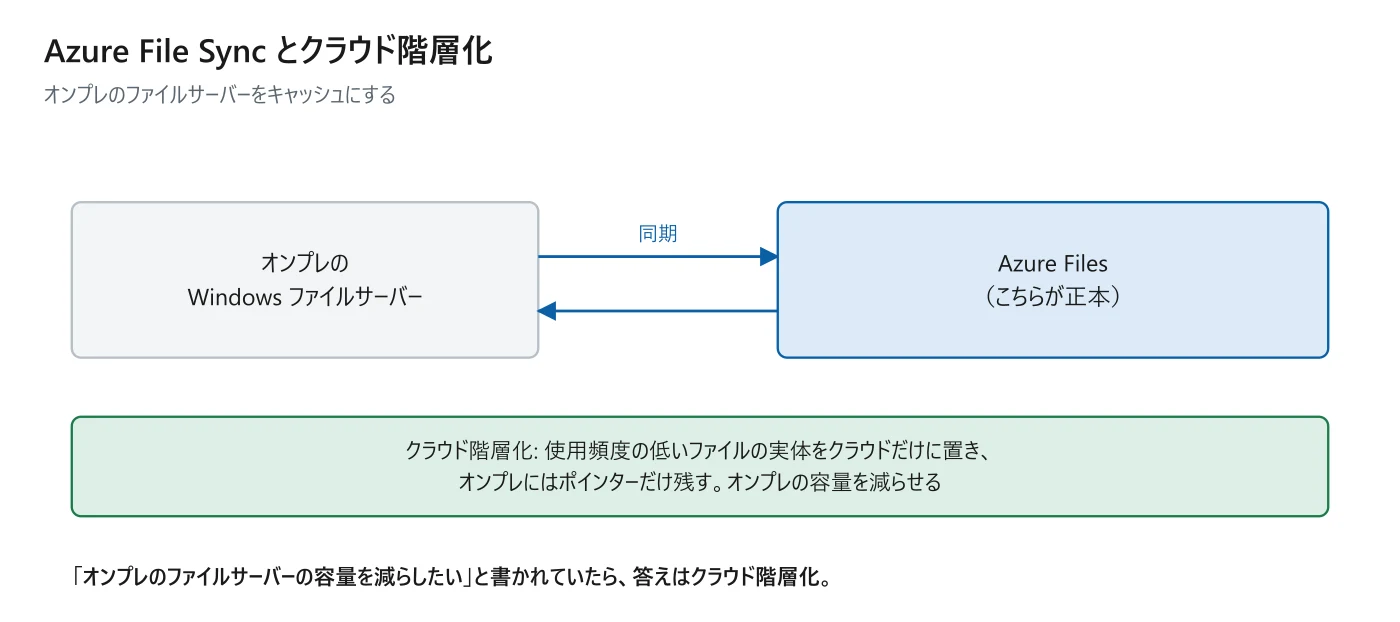 図 6-4　Azure File Sync とクラウド階層化