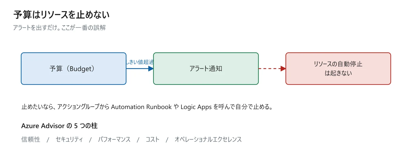 図 3-6 予算は通知するだけ
