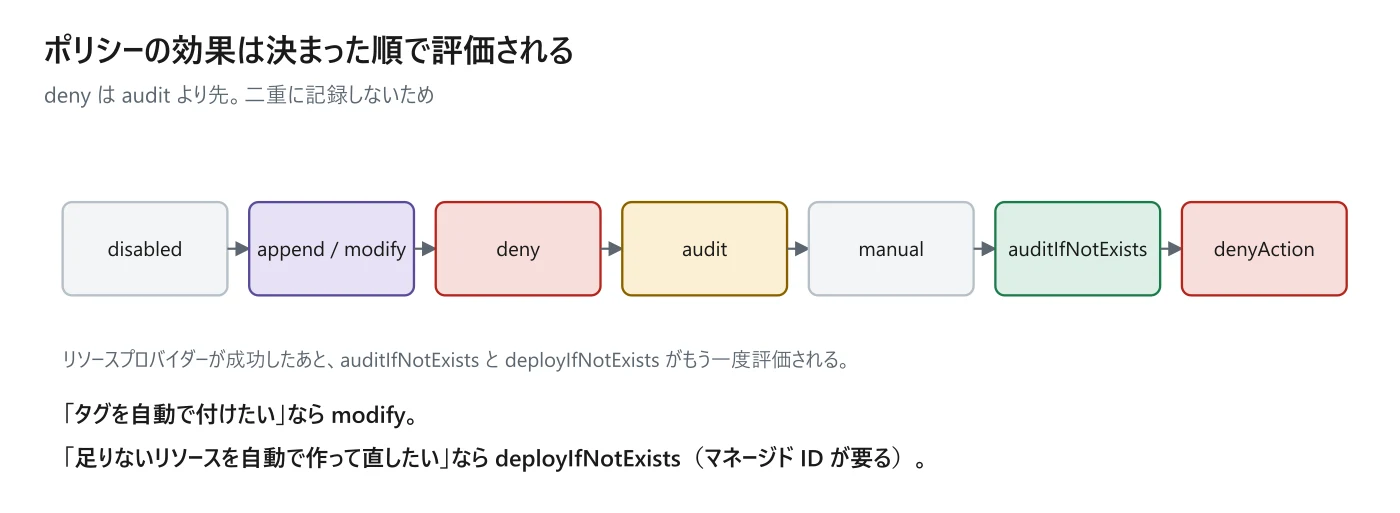 図 3-2 効果の評価順序