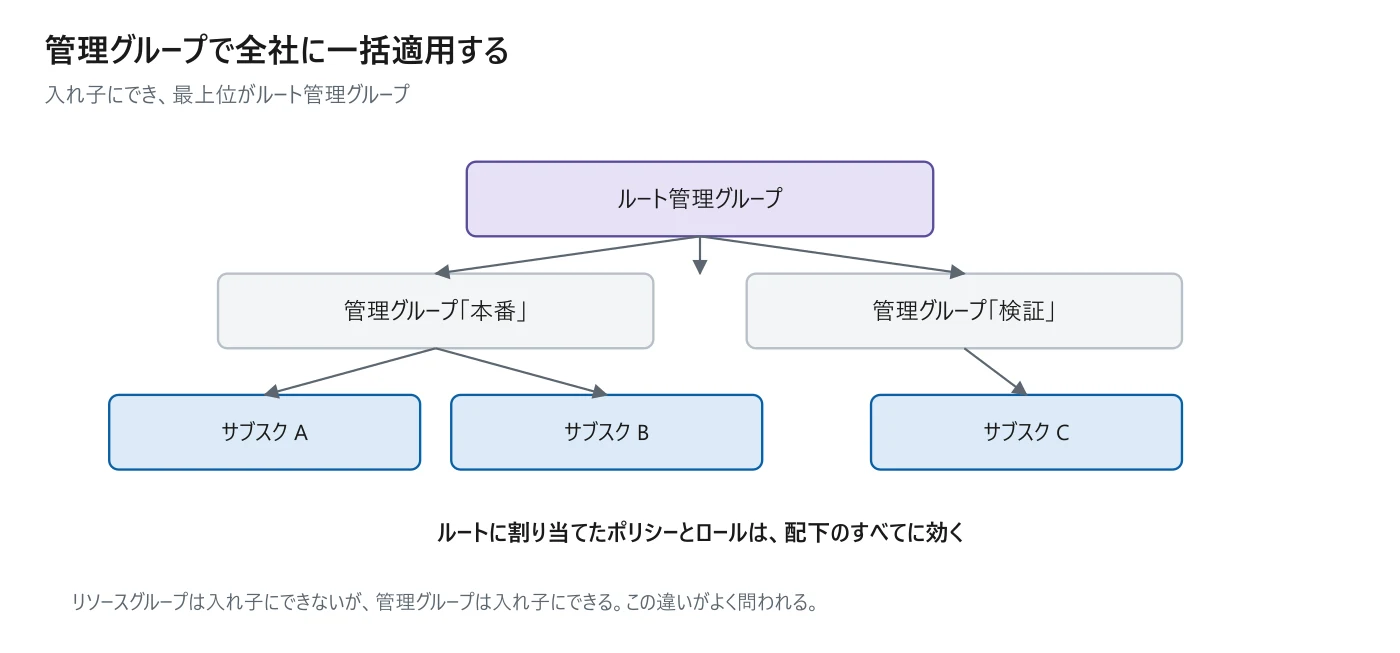 図 3-5 管理グループの階層