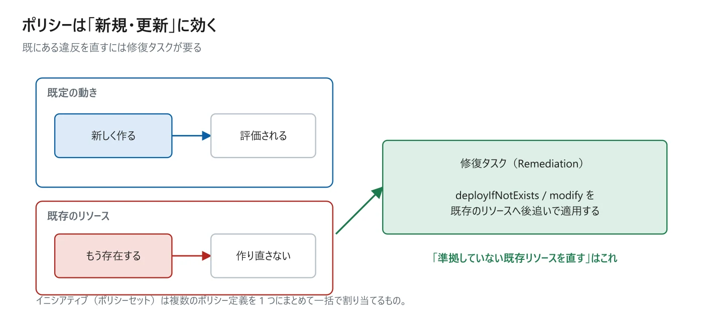 図 3-3 ポリシーが効くタイミングと修復タスク