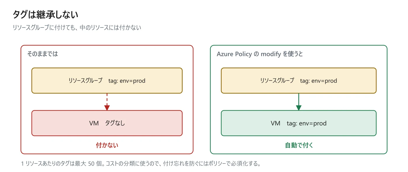 図 3-4 タグは自動では継承されない