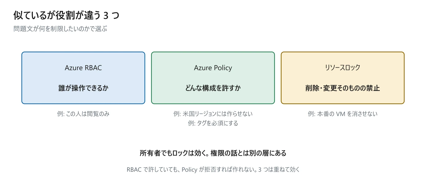 図 3-1 3 つの仕組みの役割