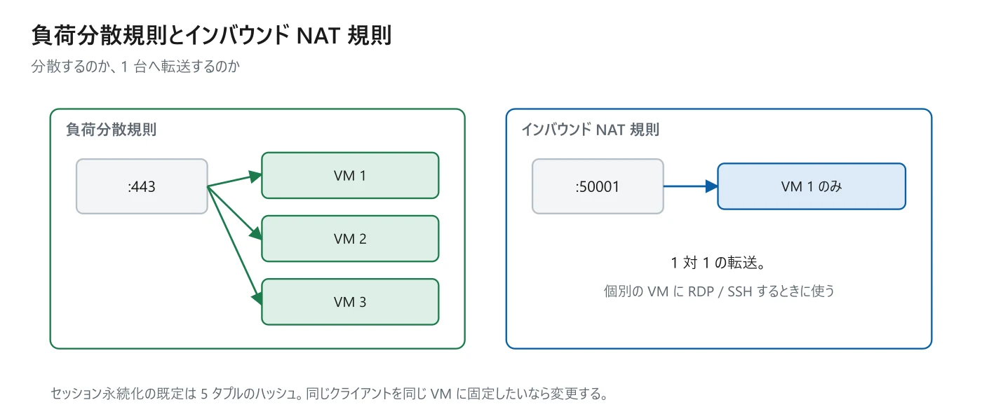 図 13-3　分散するのか、1 台へ転送するのか