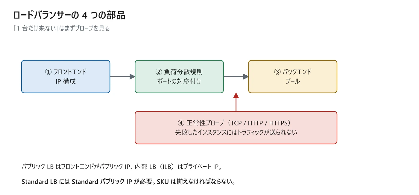 図 13-2　ロードバランサーの構成要素