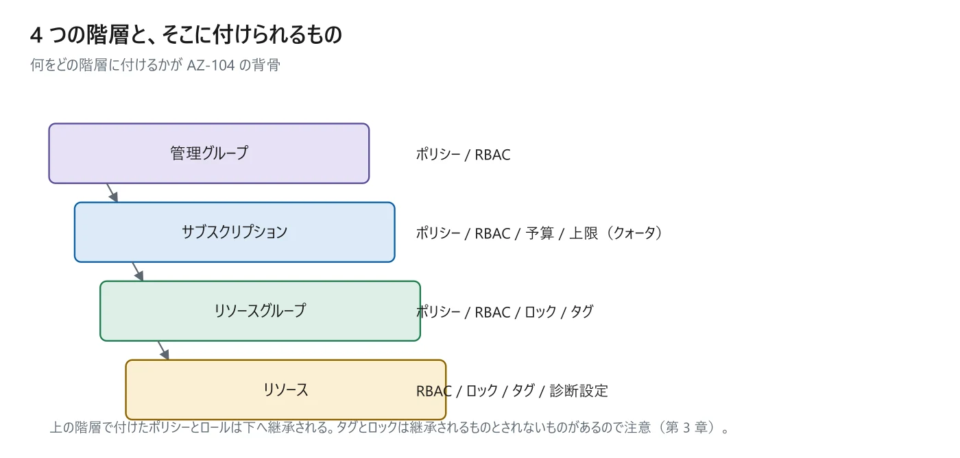 図 0-3　4 階層と付けられるもの