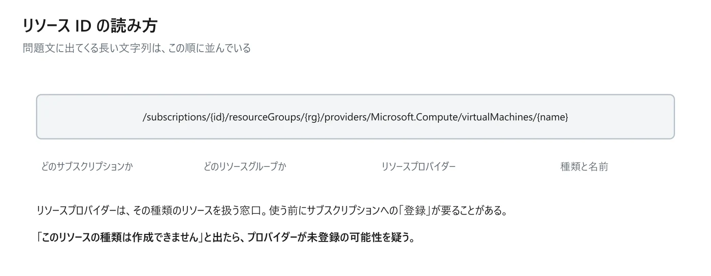 図 0-4　リソース ID の読み方