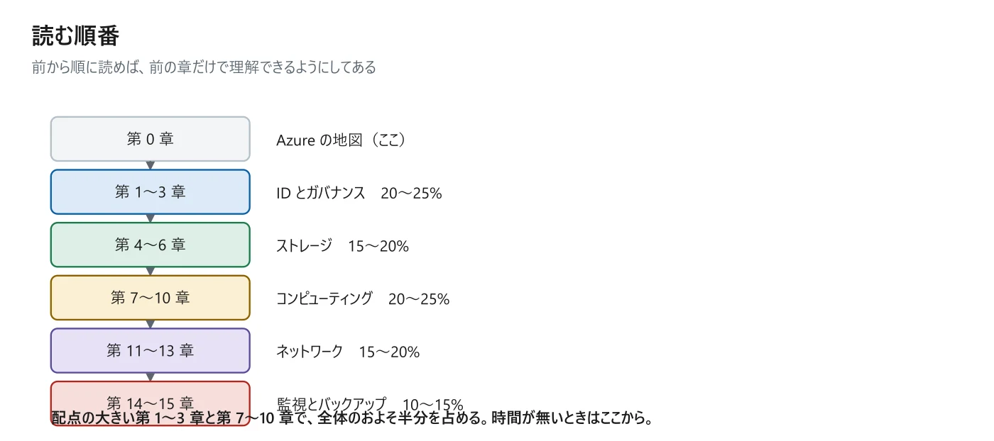 図 0-1　本書の構成と配点