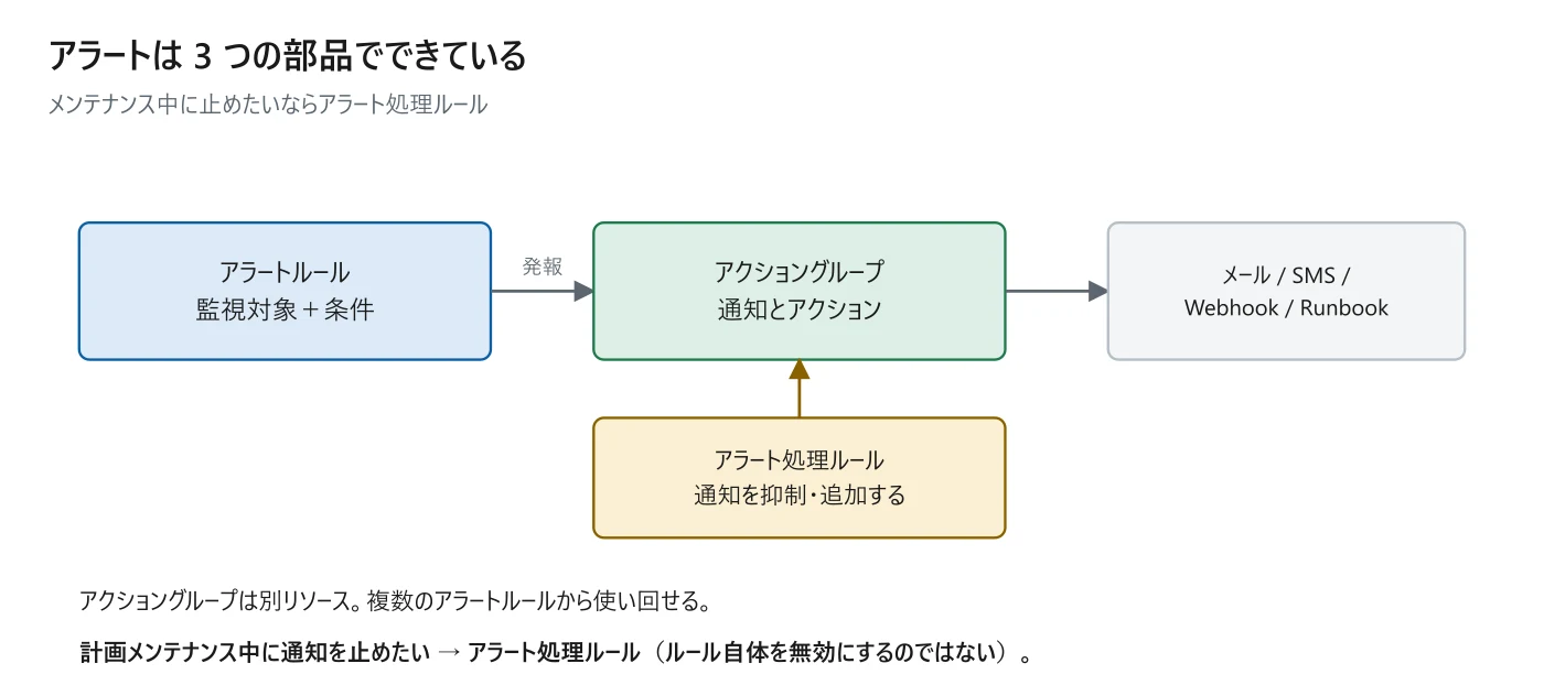 図 14-3 アラートの 3 つの部品