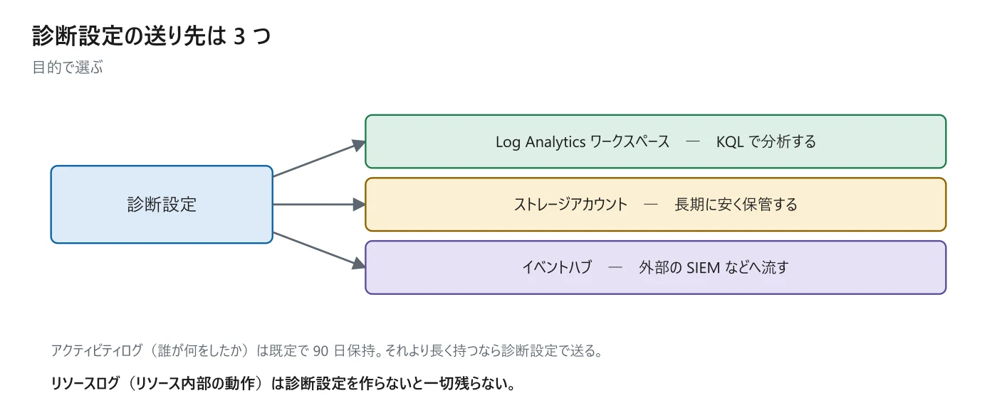 図 14-2 診断設定の 3 つの送り先