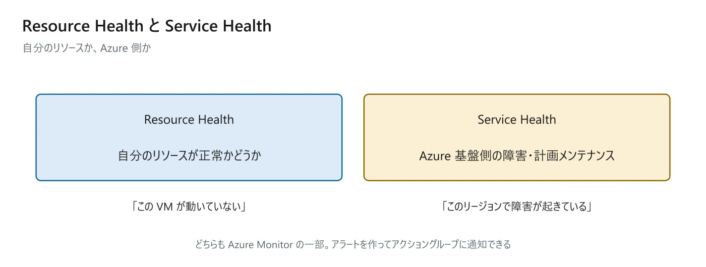 図 14-4 2 つの Health