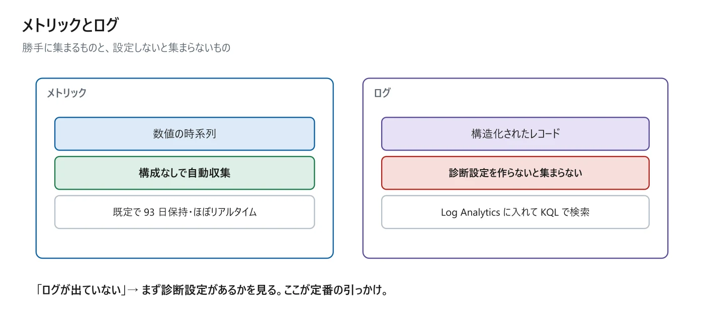 図 14-1 メトリックとログの違い