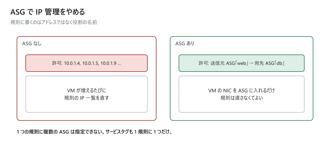図 12-3　ASG で IP 管理をやめる