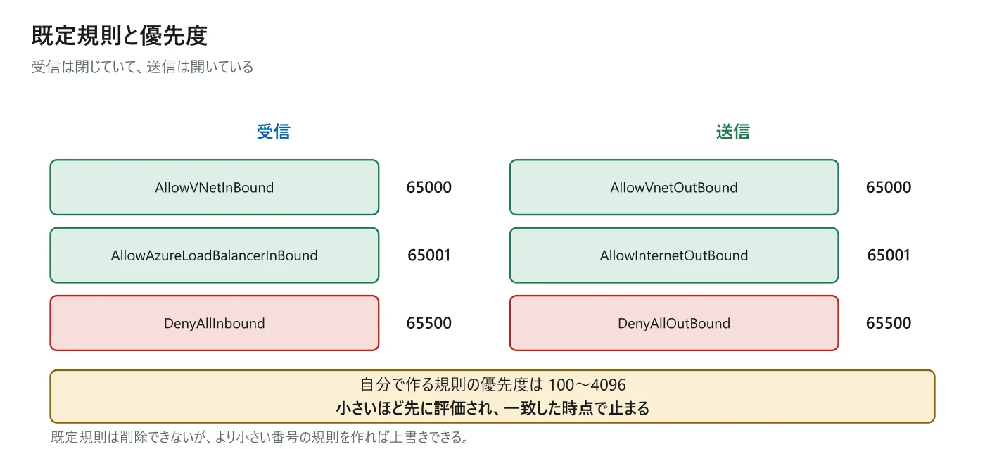 図 12-1　既定規則と優先度