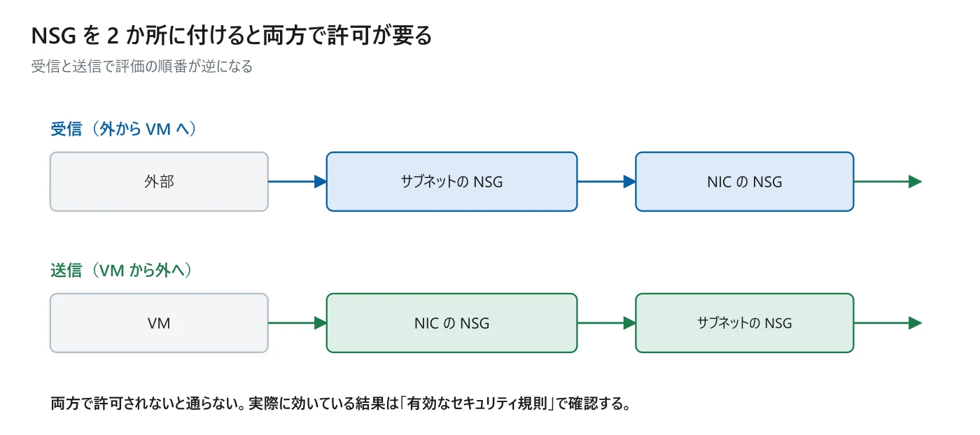 図 12-2　サブネットと NIC の両方に NSG があるとき