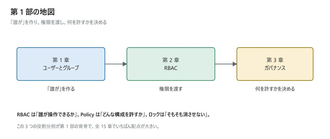 Azure ID とガバナンスを管理するの全体像。この部で扱う章の関係を示した図