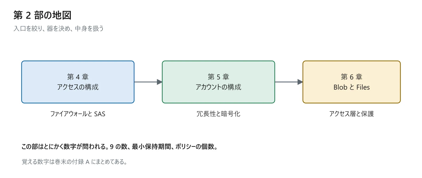 ストレージを実装して管理するの全体像。この部で扱う章の関係を示した図