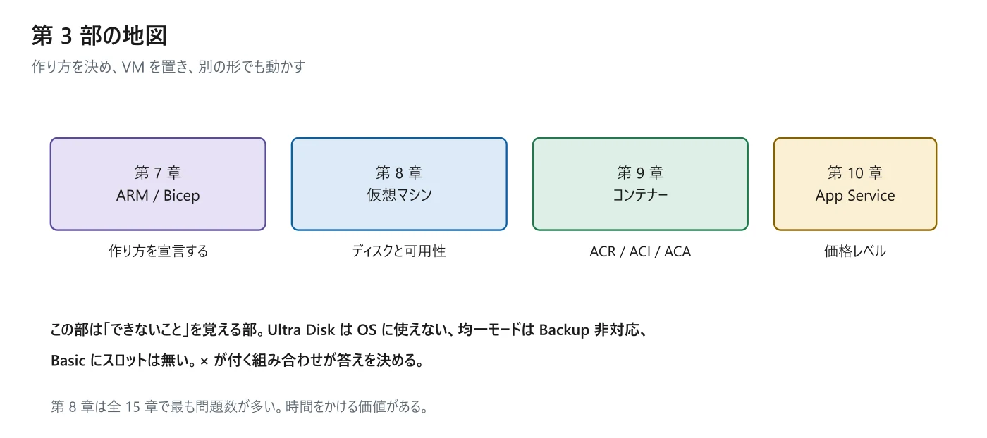 Azure のコンピューティングリソースをデプロイおよび管理するの全体像。この部で扱う章の関係を示した図