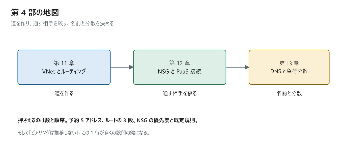 仮想ネットワークを実装および管理するの全体像。この部で扱う章の関係を示した図