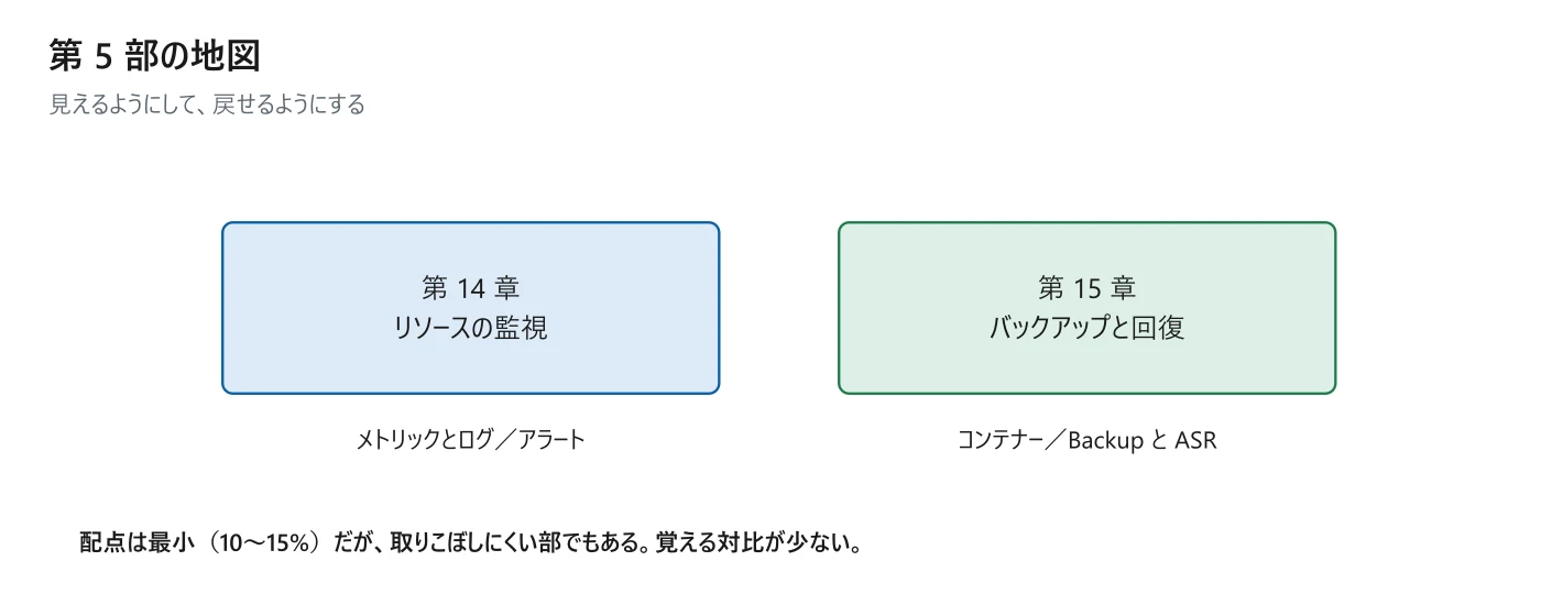 Azure リソースの監視と管理の全体像。この部で扱う章の関係を示した図