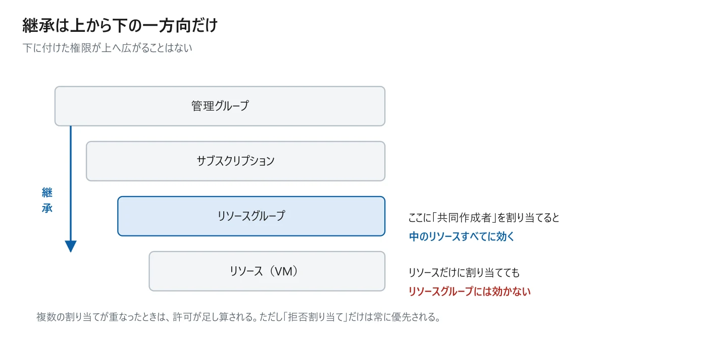 図 2-2　スコープの継承