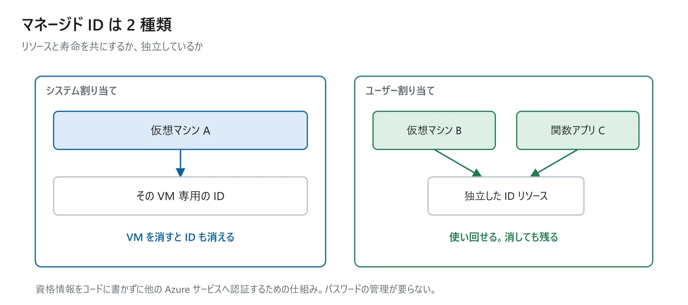 図 2-5　システム割り当てとユーザー割り当て