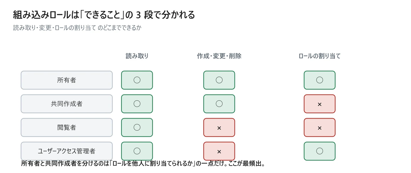 図 2-3　主要な組み込みロールの違い
