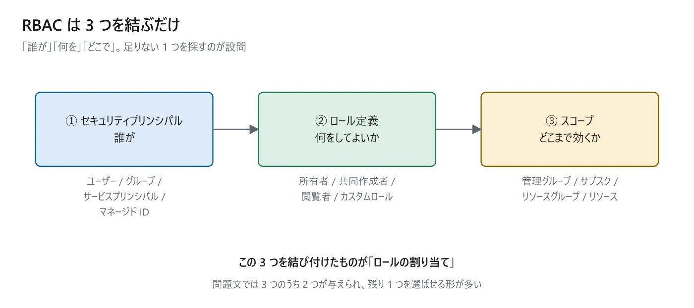 図 2-1　RBAC の 3 要素