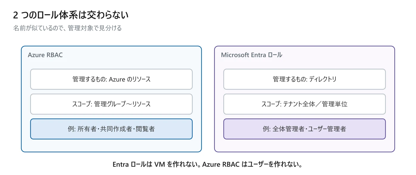 図 2-4　2 つのロール体系
