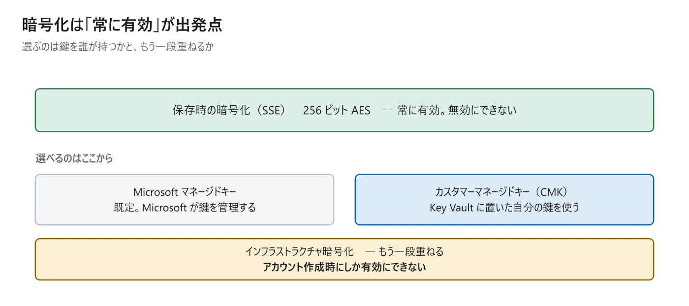 図 5-2　暗号化の層
