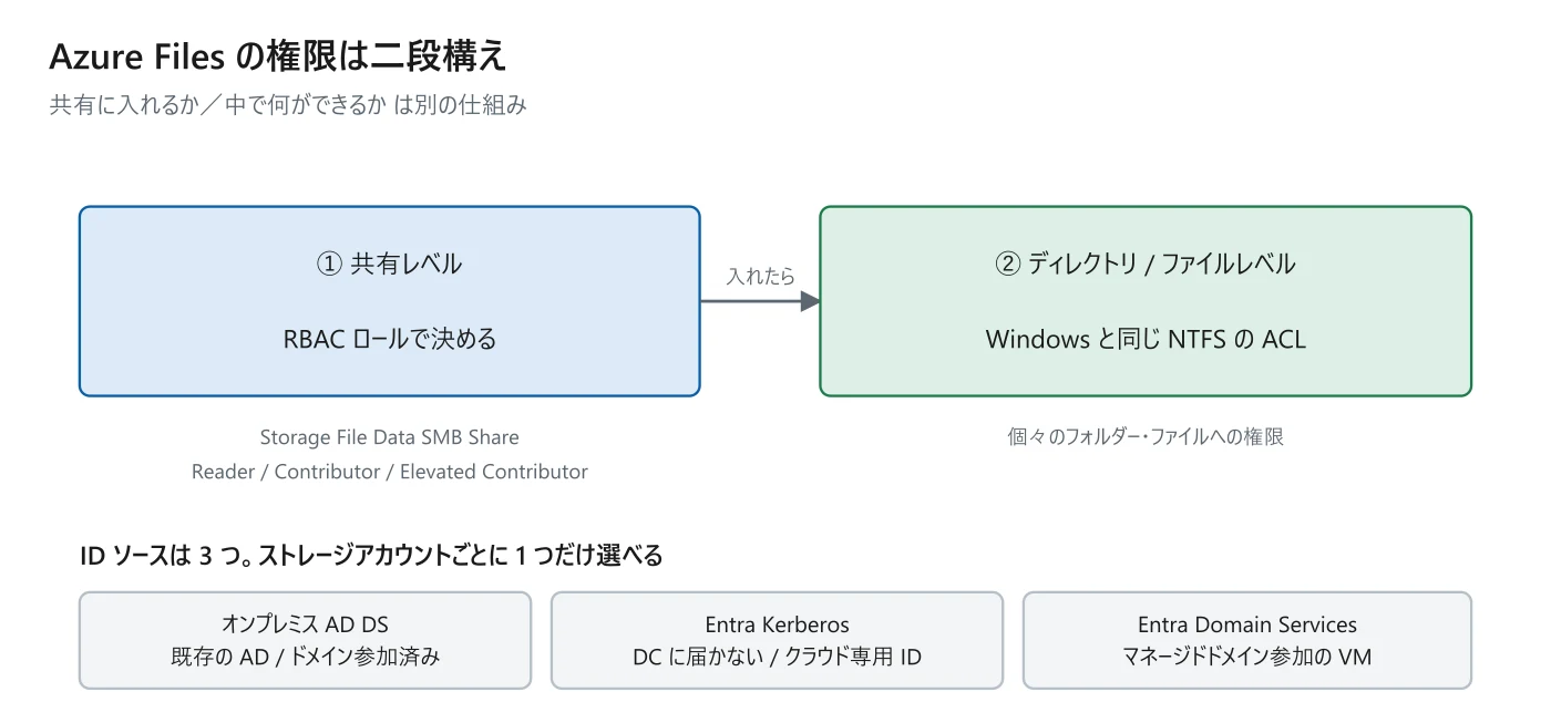 図 4-4　共有レベルと NTFS ACL の二段構え
