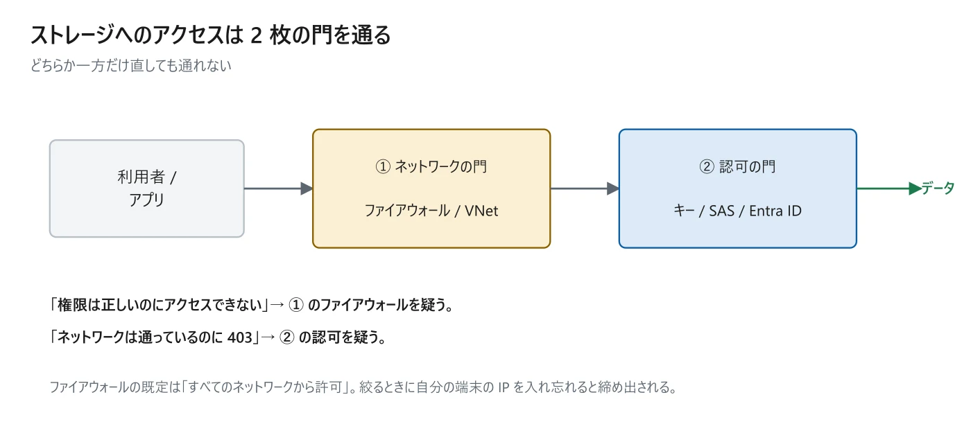 図 4-1　ネットワークの門と認可の門