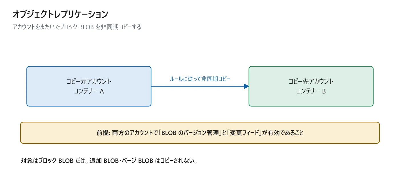 図 5-3　オブジェクトレプリケーションの前提
