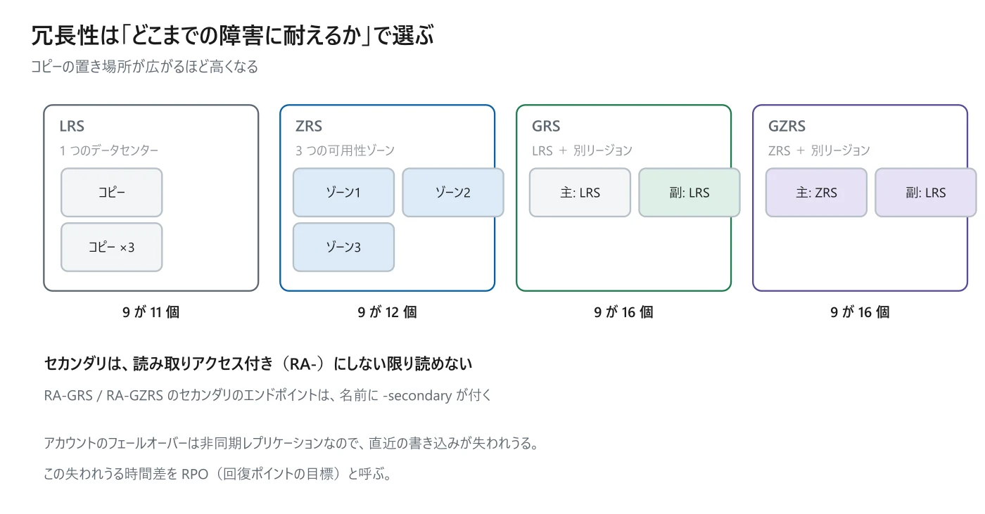 図 5-1　冗長性の 4 つの基本形