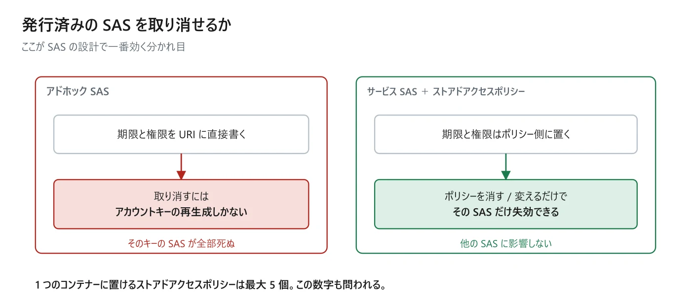 図 4-3　アドホック SAS とストアドアクセスポリシー